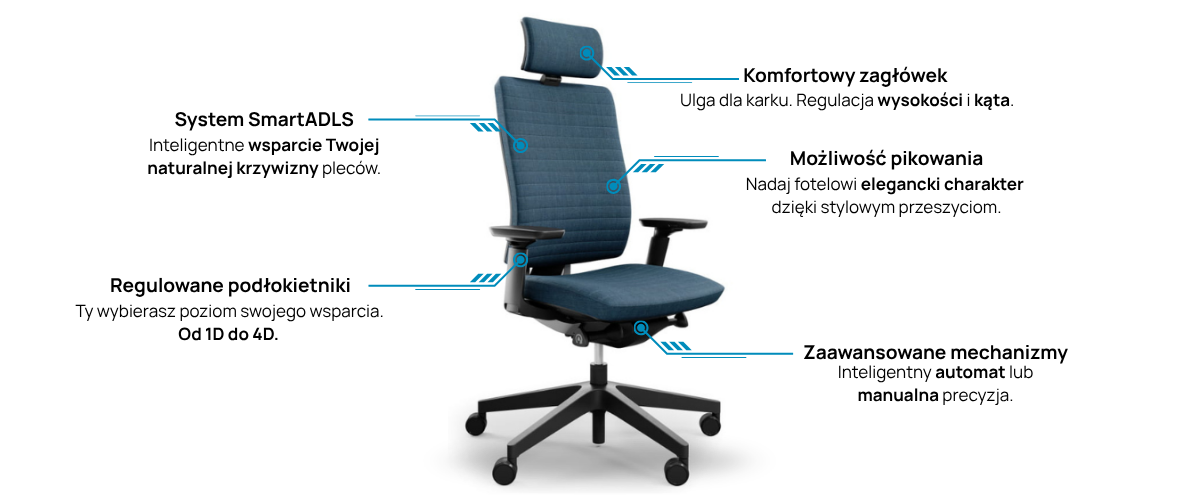 Niebieski fotel biurowy Profim z zagłówkiem na białym tle, przedstawiony na grafice ze wskaźnikami opisującymi jego funkcje ergonomiczne, takie jak system SmartADLS, regulowane podłokietniki i automatyczny mechanizm.